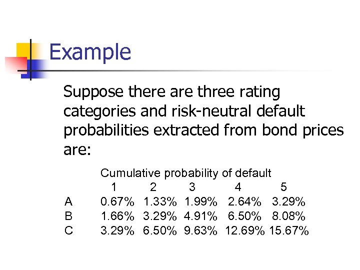 Example Suppose there are three rating categories and risk-neutral default probabilities extracted from bond