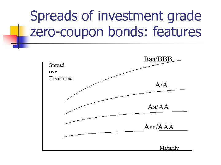 Spreads of investment grade zero-coupon bonds: features Spread over Treasuries Baa/BBB A/A Aa/AA Aaa/AAA