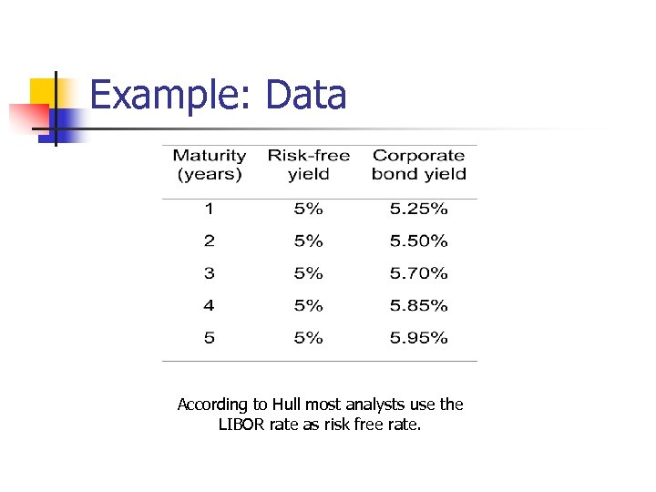 Example: Data According to Hull most analysts use the LIBOR rate as risk free