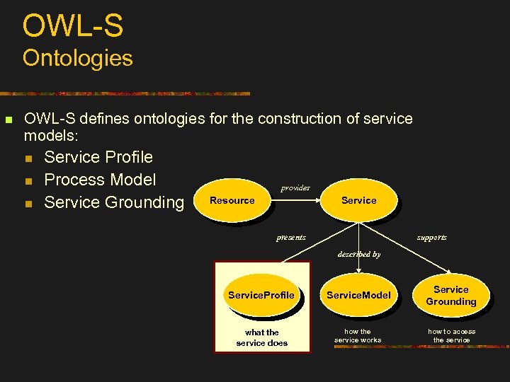 OWL-S Ontologies n OWL-S defines ontologies for the construction of service models: n n