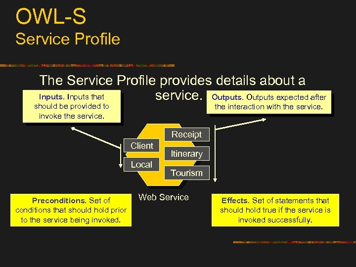 OWL-S Service Profile The Service Profile provides details about a Inputs that service. Outputs