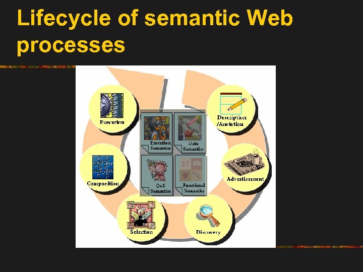 Lifecycle of semantic Web processes 