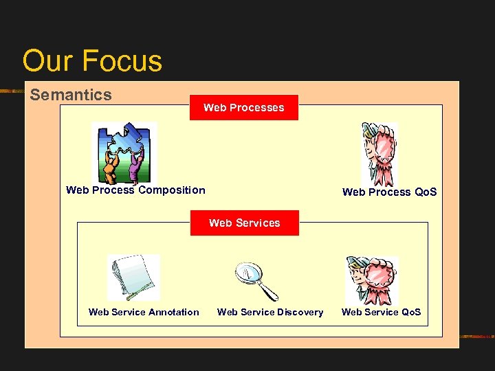 Our Focus Semantics Web Processes Web Process Composition Execution Web Process Qo. S Web