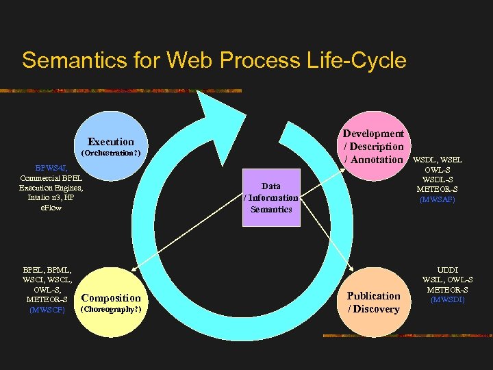Semantics for Web Process Life-Cycle Development / Description / Annotation Execution (Orchestration? ) BPWS