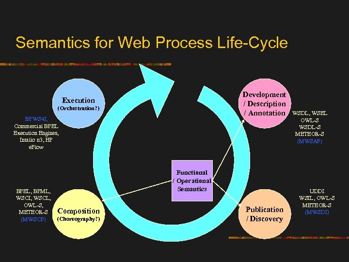 Semantics for Web Process Life-Cycle Development / Description / Annotation Execution (Orchestration? ) BPWS