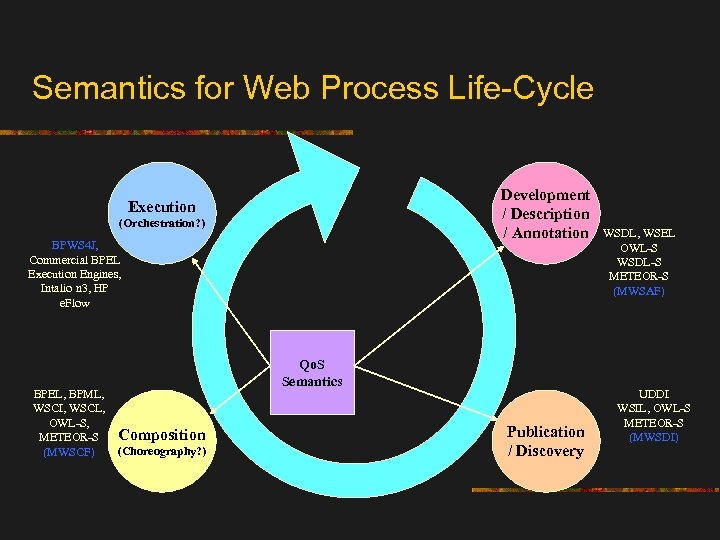 Semantics for Web Process Life-Cycle Development / Description / Annotation Execution (Orchestration? ) BPWS