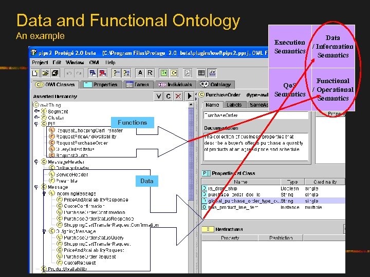 Data and Functional Ontology An example Data Execution / Information Semantics Functional Qo. S