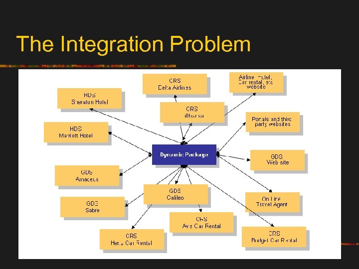 The Integration Problem 