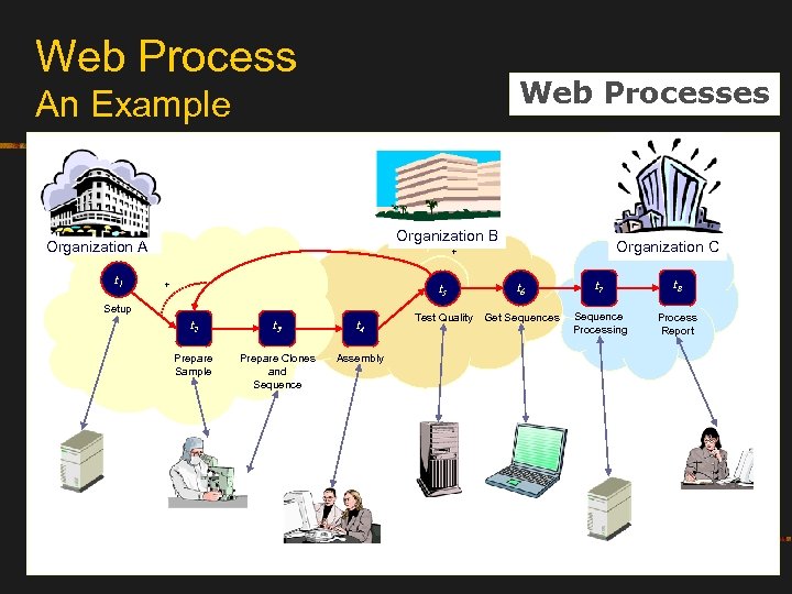 Web Processes An Example Organization B Organization A t 1 Organization C + +