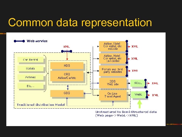 Common data representation Web service 