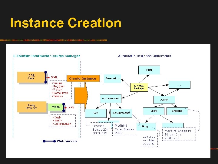 Instance Creation 