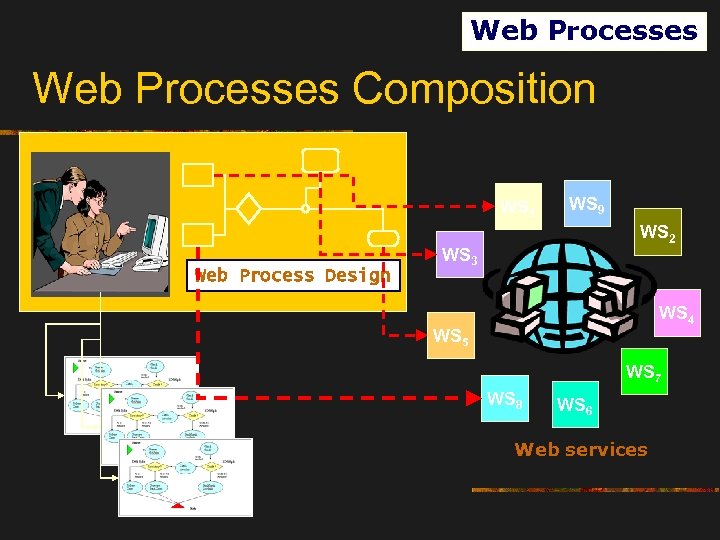 Web Processes Composition WS 1 Web Process Design WS 9 WS 2 WS 3