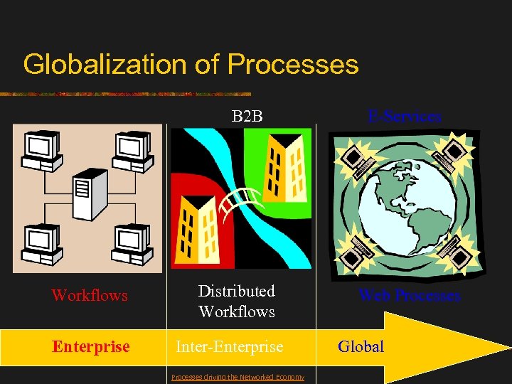 Globalization of Processes B 2 B Workflows Enterprise Distributed Workflows Inter-Enterprise Processes driving the