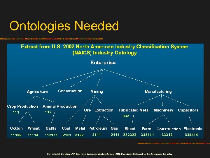 Ontologies Needed Ron Schuldt, Co-Chair, AIA Electronic Enterprise Working Group, XML Standards Relevant to