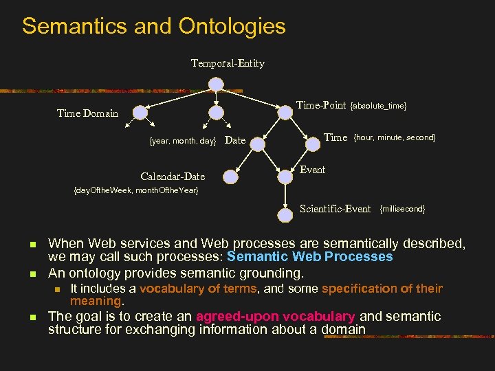 Semantics and Ontologies Temporal-Entity Time-Point Time Domain {year, month, day} Calendar-Date Time {absolute_time} {hour,