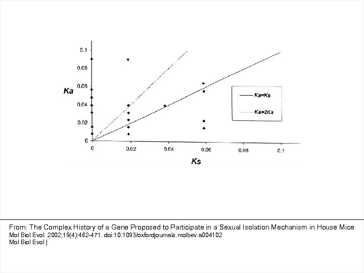 From: The Complex History of a Gene Proposed to Participate in a Sexual Isolation