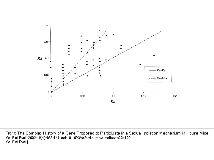 From: The Complex History of a Gene Proposed to Participate in a Sexual Isolation
