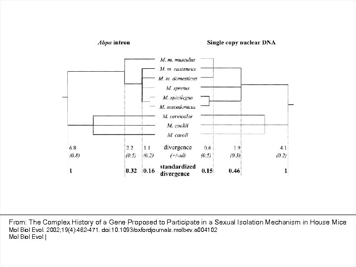 From: The Complex History of a Gene Proposed to Participate in a Sexual Isolation