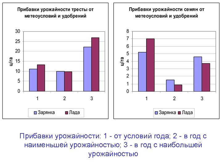 Прибавки урожайности: 1 - от условий года; 2 - в год с наименьшей урожайностью;