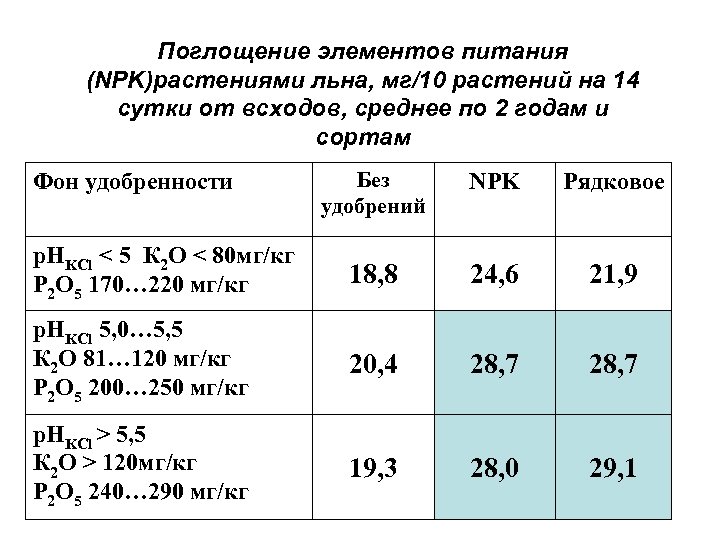 Поглощение элементов питания (NPK)растениями льна, мг/10 растений на 14 сутки от всходов, среднее по