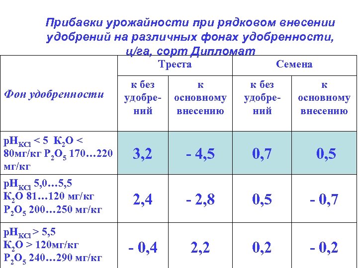 Прибавки урожайности при рядковом внесении удобрений на различных фонах удобренности, ц/га, сорт Дипломат Треста