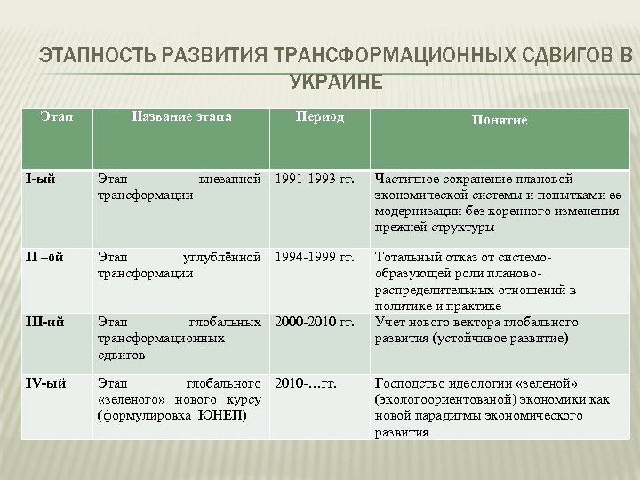 ЭТАПНОСТЬ РАЗВИТИЯ ТРАНСФОРМАЦИОННЫХ СДВИГОВ В УКРАИНЕ Этап Название этапа Период Понятие І-ый Этап внезапной