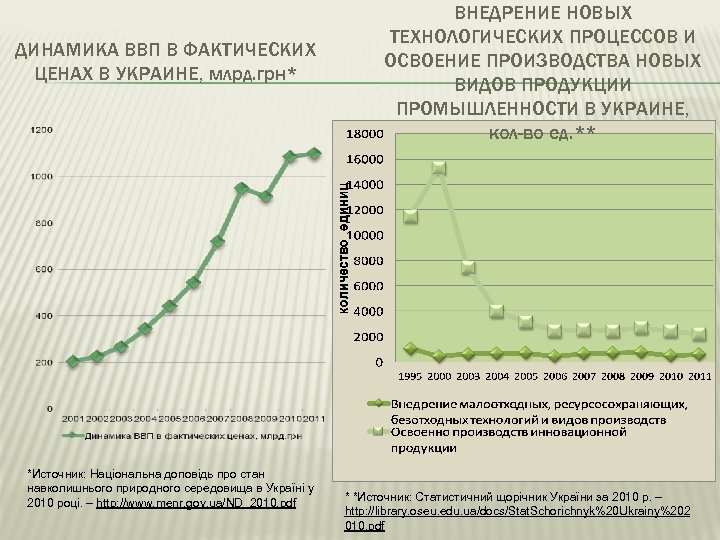 ДИНАМИКА ВВП В ФАКТИЧЕСКИХ ЦЕНАХ В УКРАИНЕ, млрд. грн* *Источник: Національна доповідь про стан