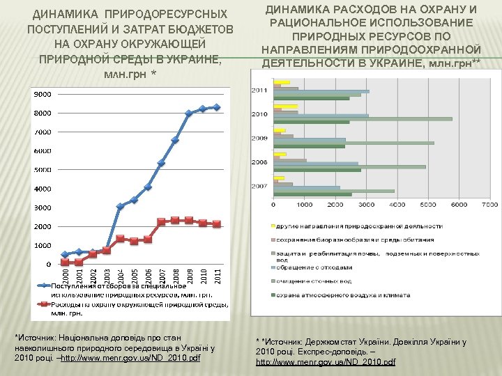 ДИНАМИКА ПРИРОДОРЕСУРСНЫХ ПОСТУПЛЕНИЙ И ЗАТРАТ БЮДЖЕТОВ НА ОХРАНУ ОКРУЖАЮЩЕЙ ПРИРОДНОЙ СРЕДЫ В УКРАИНЕ, млн.