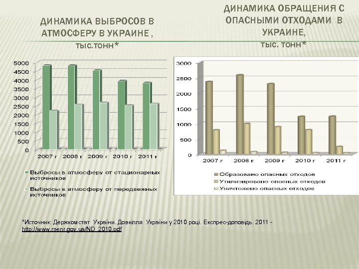 ДИНАМИКА ВЫБРОСОВ В АТМОСФЕРУ В УКРАИНЕ , тыс. тонн* ДИНАМИКА ОБРАЩЕНИЯ С ОПАСНЫМИ ОТХОДАМИ