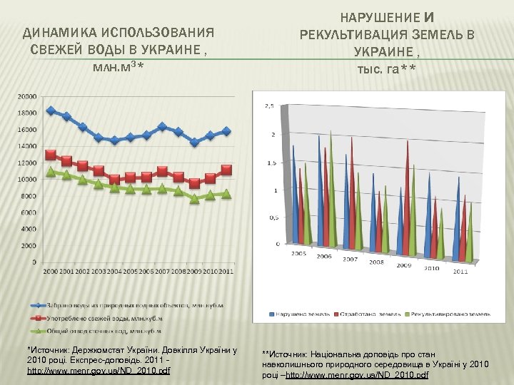 ДИНАМИКА ИСПОЛЬЗОВАНИЯ СВЕЖЕЙ ВОДЫ В УКРАИНЕ , млн. м 3* *Источник: Держкомстат України. Довкілля