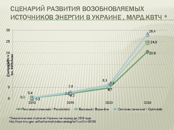 СЦЕНАРИЙ РАЗВИТИЯ ВОЗОБНОВЛЯЕМЫХ ИСТОЧНИКОВ ЭНЕРГИИ В УКРАИНЕ , МЛРД. КВТЧ * *Энергетическая стратегия Украины