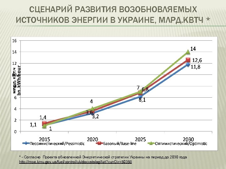 СЦЕНАРИЙ РАЗВИТИЯ ВОЗОБНОВЛЯЕМЫХ ИСТОЧНИКОВ ЭНЕРГИИ В УКРАИНЕ, МЛРД. КВТЧ * * - Согласно Проекта