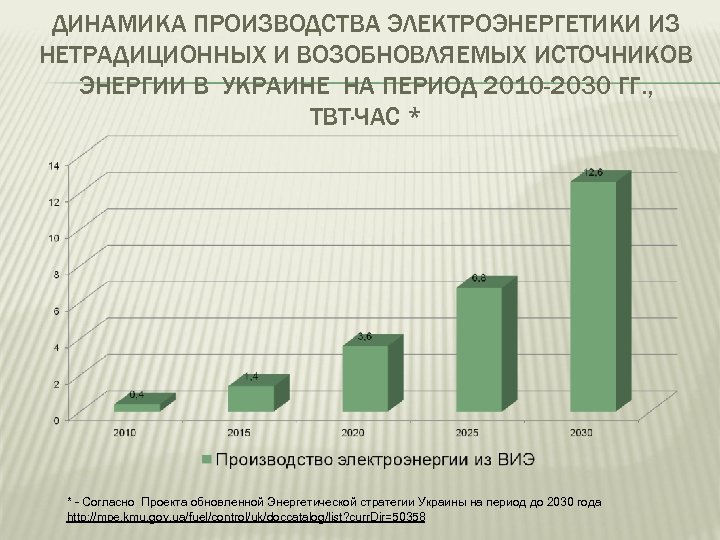 ДИНАМИКА ПРОИЗВОДСТВА ЭЛЕКТРОЭНЕРГЕТИКИ ИЗ НЕТРАДИЦИОННЫХ И ВОЗОБНОВЛЯЕМЫХ ИСТОЧНИКОВ ЭНЕРГИИ В УКРАИНЕ НА ПЕРИОД 2010