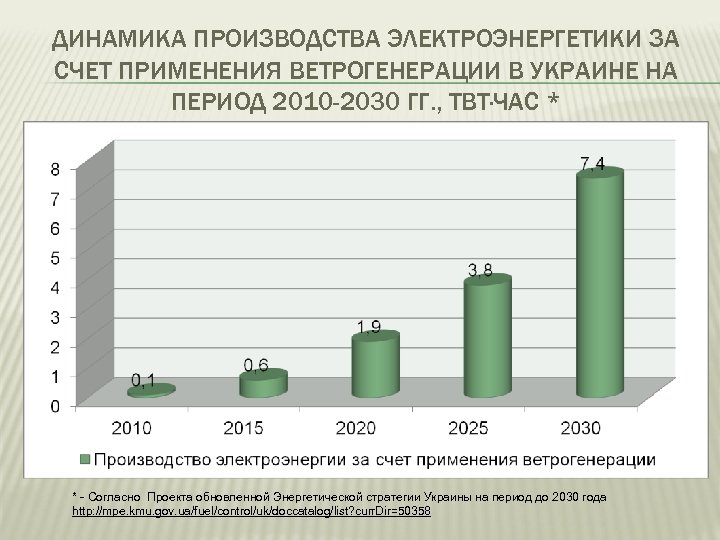 ДИНАМИКА ПРОИЗВОДСТВА ЭЛЕКТРОЭНЕРГЕТИКИ ЗА СЧЕТ ПРИМЕНЕНИЯ ВЕТРОГЕНЕРАЦИИ В УКРАИНЕ НА ПЕРИОД 2010 -2030 ГГ.