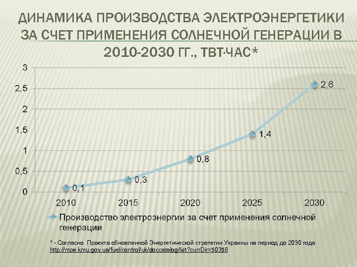 ДИНАМИКА ПРОИЗВОДСТВА ЭЛЕКТРОЭНЕРГЕТИКИ ЗА СЧЕТ ПРИМЕНЕНИЯ СОЛНЕЧНОЙ ГЕНЕРАЦИИ В 2010 -2030 ГГ. , ТВТ·ЧАС*