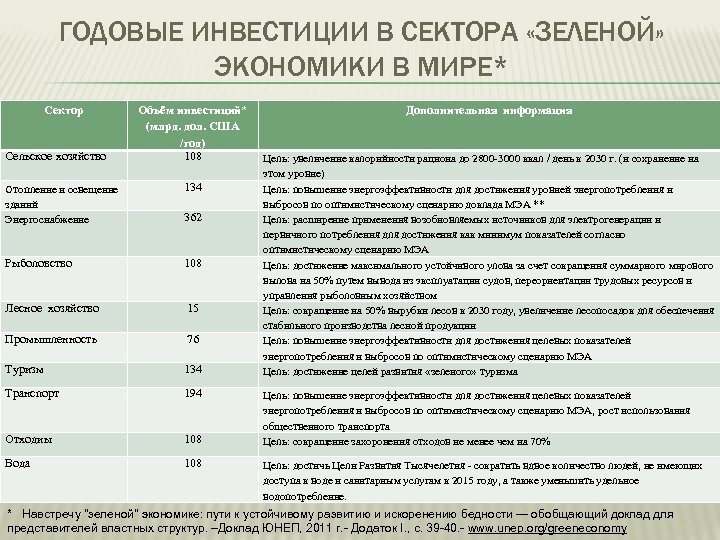 ГОДОВЫЕ ИНВЕСТИЦИИ В СЕКТОРА «ЗЕЛЕНОЙ» ЭКОНОМИКИ В МИРЕ* Сектор Сельское хозяйство Объём инвестиций* (млрд.