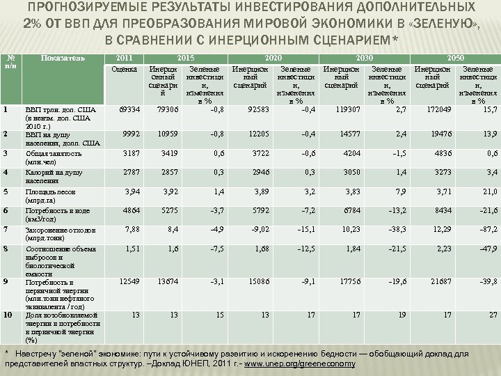 ПРОГНОЗИРУЕМЫЕ РЕЗУЛЬТАТЫ ИНВЕСТИРОВАНИЯ ДОПОЛНИТЕЛЬНЫХ 2% ОТ ВВП ДЛЯ ПРЕОБРАЗОВАНИЯ МИРОВОЙ ЭКОНОМИКИ В «ЗЕЛЕНУЮ» ,