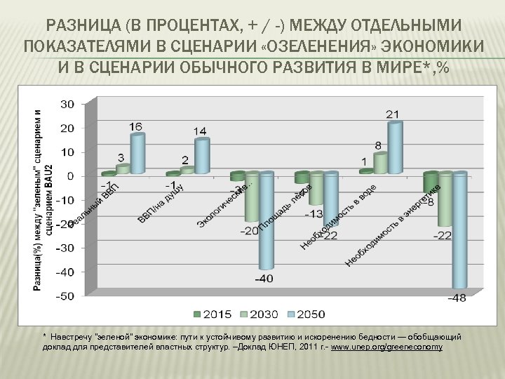 РАЗНИЦА (В ПРОЦЕНТАХ, + / -) МЕЖДУ ОТДЕЛЬНЫМИ ПОКАЗАТЕЛЯМИ В СЦЕНАРИИ «ОЗЕЛЕНЕНИЯ» ЭКОНОМИКИ И