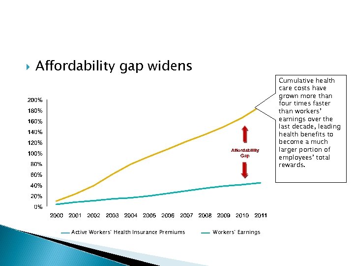  Affordability gap widens Active Workers’ Health Insurance Premiums Cumulative health care costs have