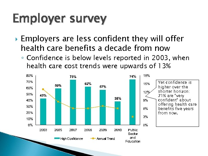 Employer survey Employers are less confident they will offer health care benefits a decade