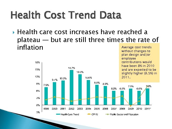 Health Cost Trend Data Health care cost increases have reached a plateau — but