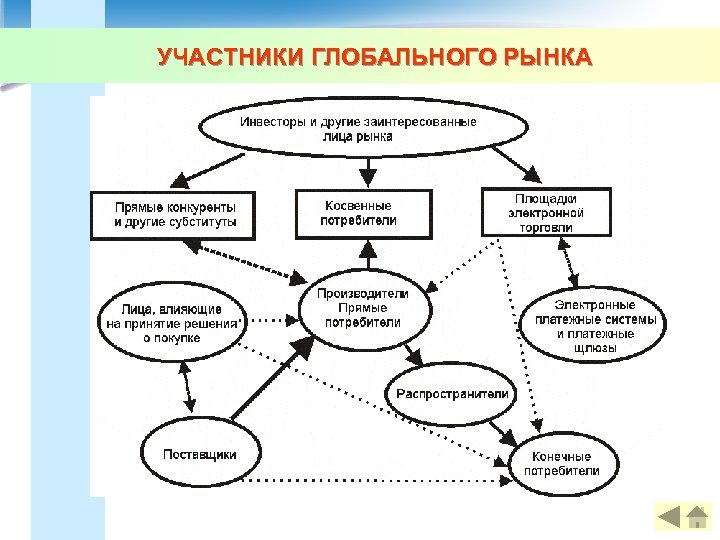 УЧАСТНИКИ ГЛОБАЛЬНОГО РЫНКА 