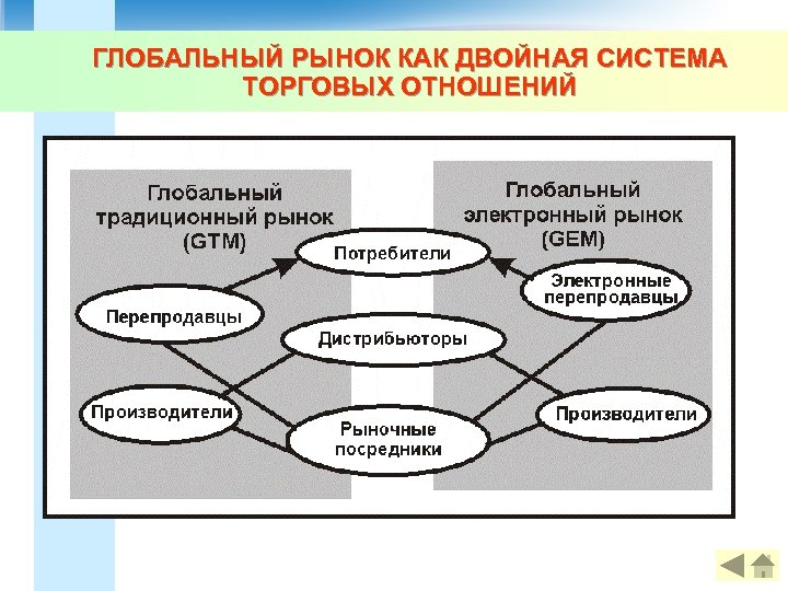 ГЛОБАЛЬНЫЙ РЫНОК КАК ДВОЙНАЯ СИСТЕМА ТОРГОВЫХ ОТНОШЕНИЙ 
