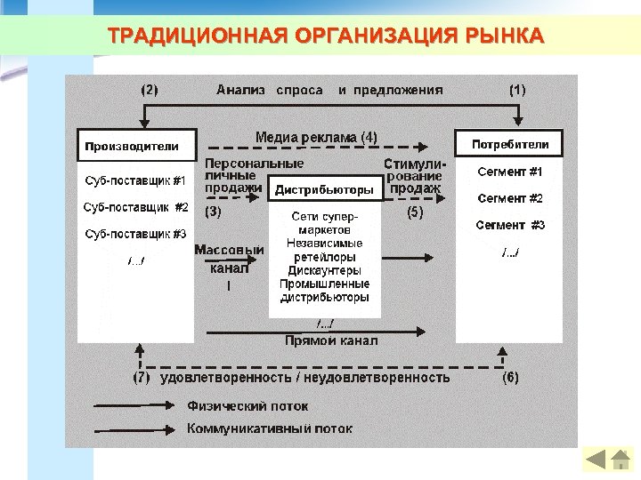 ТРАДИЦИОННАЯ ОРГАНИЗАЦИЯ РЫНКА 