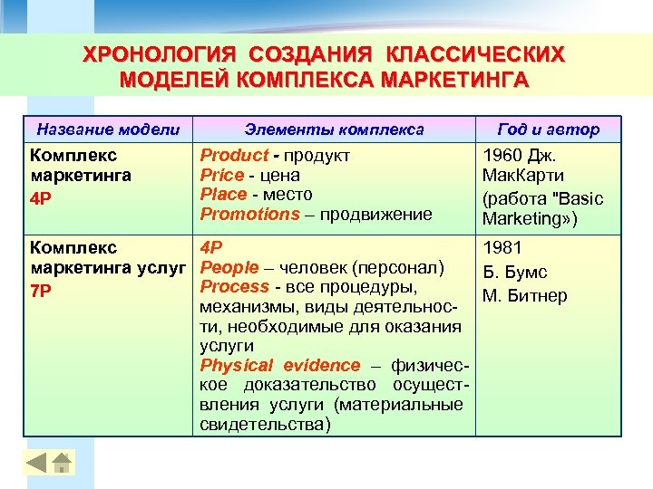 ХРОНОЛОГИЯ СОЗДАНИЯ КЛАССИЧЕСКИХ МОДЕЛЕЙ КОМПЛЕКСА МАРКЕТИНГА Название модели Комплекс маркетинга 4 P Элементы комплекса