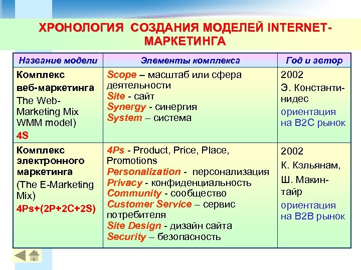 ХРОНОЛОГИЯ СОЗДАНИЯ МОДЕЛЕЙ INTERNETМАРКЕТИНГА Название модели Комплекс веб-маркетинга The Web. Marketing Mix WMM model)