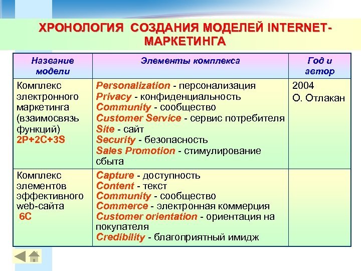 ХРОНОЛОГИЯ СОЗДАНИЯ МОДЕЛЕЙ INTERNETМАРКЕТИНГА Название модели Комплекс электронного маркетинга (взаимосвязь функций) 2 P+2 C+3