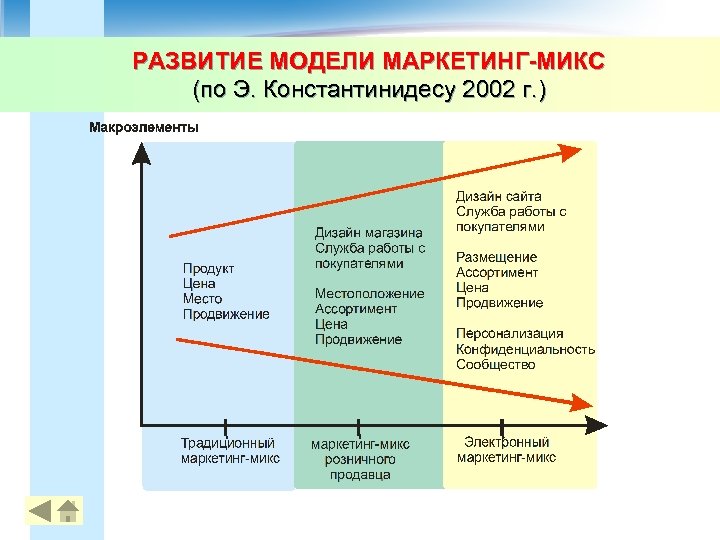 РАЗВИТИЕ МОДЕЛИ МАРКЕТИНГ-МИКС (по Э. Константинидесу 2002 г. ) 27 