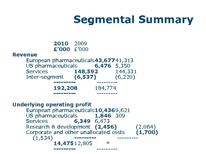 Segmental Summary 2010 2009 £’ 000 Revenue European pharmaceuticals 43, 67741, 313 US pharmaceuticals