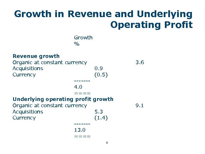 Growth in Revenue and Underlying Operating Profit Growth % Revenue growth Organic at constant